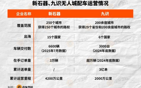 1 万台，无人城配规模之战打响了