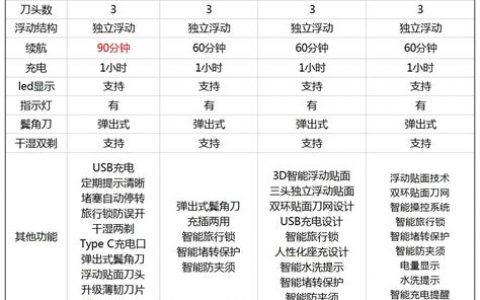 飞科3系列和9系列哪个更值得购买？飞科剃须刀选购指南