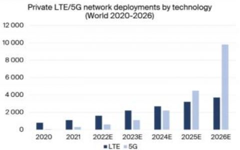 5G专网开始进入快速增长通道，但当年高低入局的云厂商如今开始低调退出