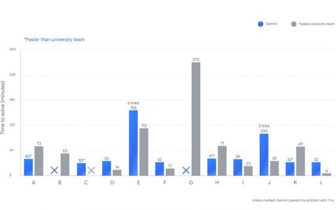 谷歌与OpenAI同获ICPC 2025金牌，GPT-5满分夺冠，Gemini攻破人类队伍都没解出的难题