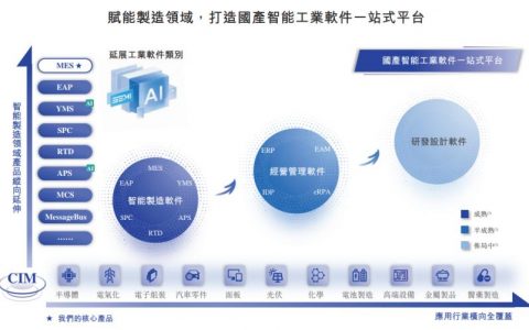 华为、比亚迪押注，上海跑出一家工业软件IPO，微软前员工任董事长