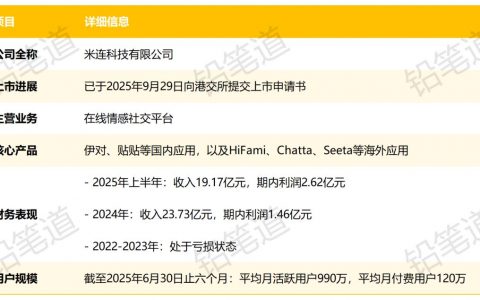 半年净赚2.62亿，南开哲学系校友做交友软件，雷军押注，港股上市