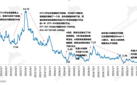 终于“活明白了”，但蔚来真能“重生”吗？