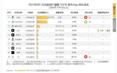 豆包月活用户超越DeepSeek