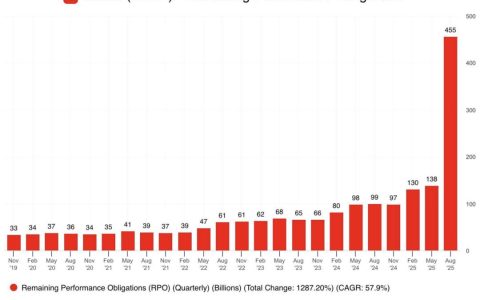 3个月翻3倍，甲骨文暴涨千亿背后，AI云服务格局已经变了
