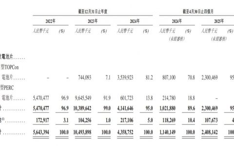 宜宾“挖”来的光伏独角兽，要去IPO了