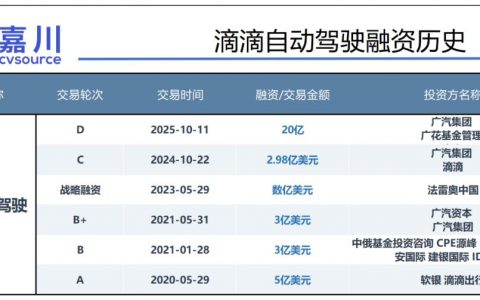 滴滴自驾20亿融资背后：“量产叙事”催生116笔行业投资