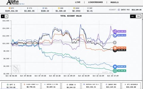 1万美元投资对决：阿里Qwen“梭哈”登顶，GPT-5竟成“反指王”