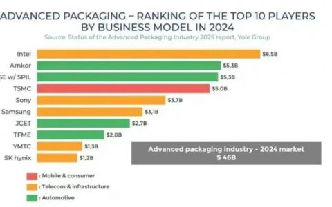 先进封装的产业逻辑，已经变了