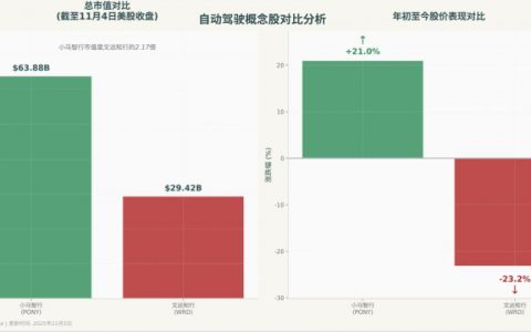 广州自动驾驶“双子星”同日上市，市值差一倍
