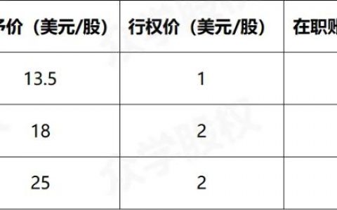 小红书期权兑现期变久，大厂期权也「不香了」