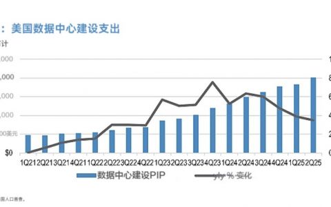 摩根大通给AI投资算了笔帐：每位iPhone用户月均多花250元，才能回本
