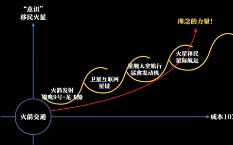估值10万亿，史上最大IPO要来了，SpaceX公布上市计划