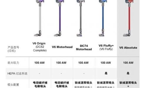详解戴森吸尘器结构图 ? 内部工作原理是什么