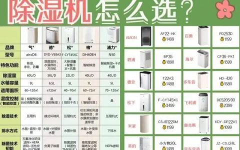 除湿机哪个牌子好？横向对比六大品牌排行排名及价格