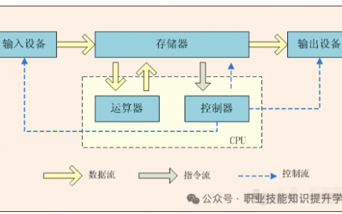 《计算机及外部设备装配调试员》计算机的组成原理、计算机外部设备及网络设备、电脑外部设备、计算机网络及功能-高级重点考试学习