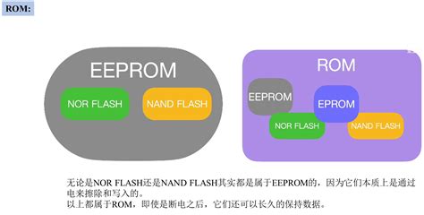 探索计算机内存基础知识?简述ram和rom的区别是什么