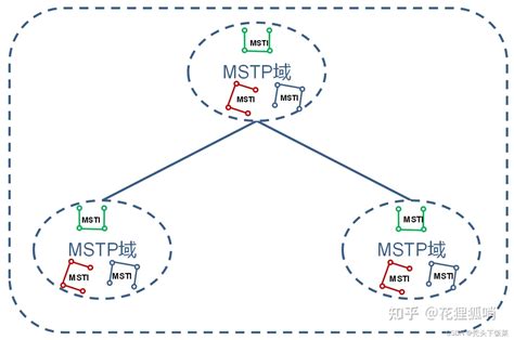 mstp和stp的区别？在数据中心网络中哪个更高效