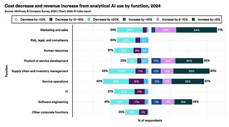 前沿企业如何成功应用AI？