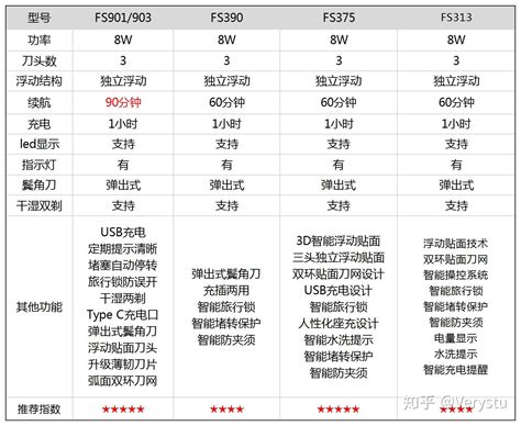 飞科3系列和9系列哪个更值得购买？飞科剃须刀选购指南
